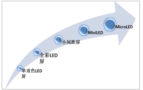2026 LED显示屏市场展望：MicroLED、MiniLED与一体机成焦点 